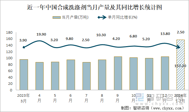 龙珠体育官网2024年1-2月中国合成洗涤剂产量为1572万吨 华东地区产量最高(占比353%)