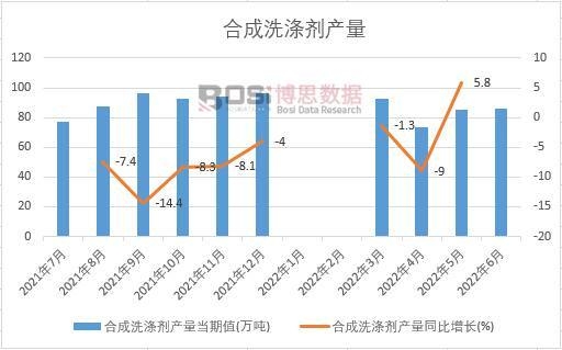 2022年上半年中国合成洗涤剂产量月度统计表【图表】期末产量比上年累计下降25%