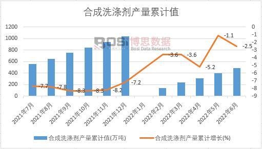 2022年上半年中国合成洗涤剂产量月度统计表【图表】期末产量比上年累计下降25%(图2)